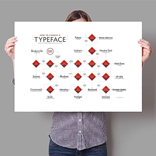 How to Choose a Typeface – Poster